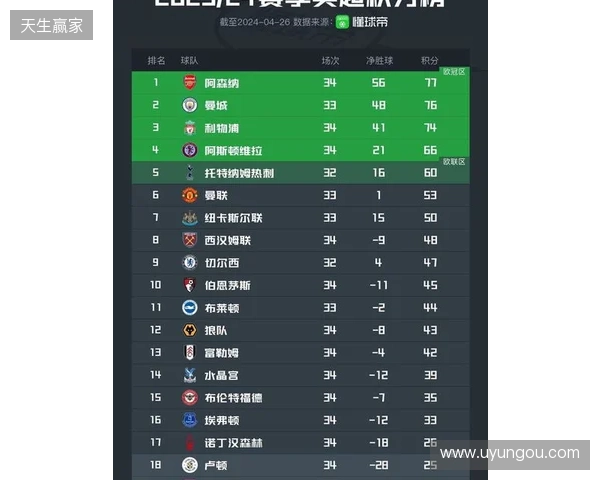 英超积分榜:阿森纳2分优势领跑,曼城、维拉分列二三位 英超积分榜:阿森纳2分优势领跑,曼城、维拉分列二三位