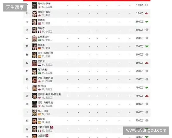 阿森纳球员身价变动:萨利巴上涨1000万欧,萨卡下跌1000万欧